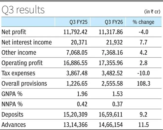 ICICI Bank reports 4% decline in Q3 FY26 standalone net profit at ₹11,318 crore