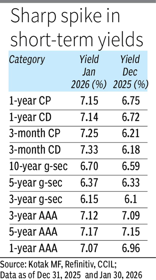 Budget 2026 to have marginal impact on bond markets