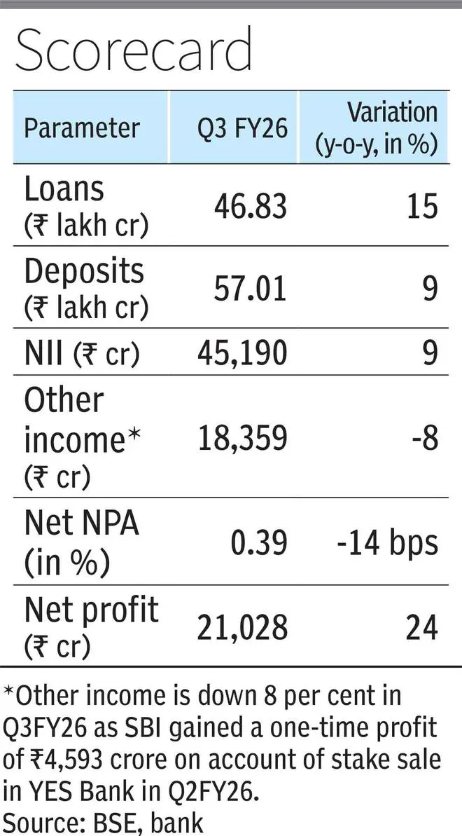 SBI Q3 PAT up 24% on strong loan growth, stable asset quality