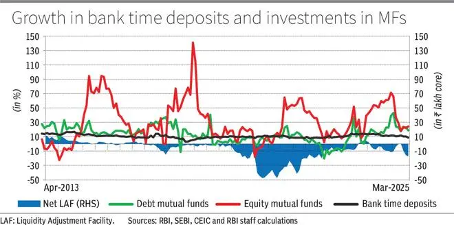 Bank time deposits, debt MFs act as complementary investment avenues: RBI report