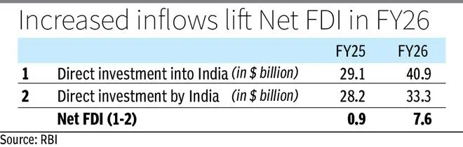 Net FDI rises in FY26 on higher gross inflows; portfolio investment flows weaken