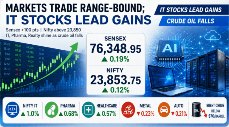 Markets watch: Sensex Up 100 Points, Nifty Above 23,850; IT Stocks Advance