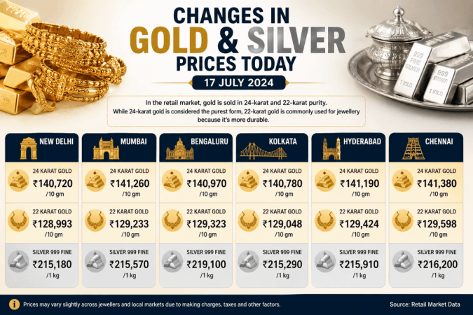 Gold, Silver Prices Today, July 17: 24K Gold Crosses ₹1.41 Lakh in Mumbai, Silver Trades Above ₹2.15 Lakh/kg