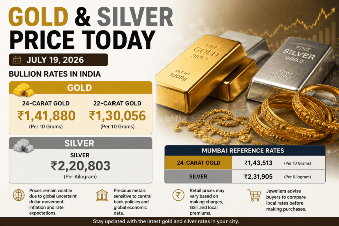 Gold, silver prices today: 24K gold at ₹1.41 lakh/10 gm, silver trades at ₹215-235 per gram