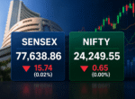 Sensex Opens Below 77,650, Nifty Holds Above 24,249 Amid Mixed Trends