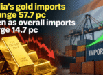 India’s gold imports plunge 57.7% to .3 billion in August as overall imports rise 14.1%